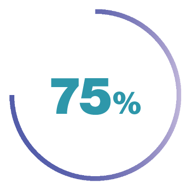 75%